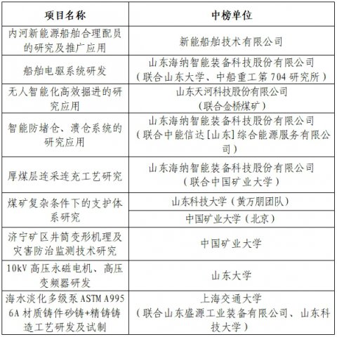 开云（中国）Kaiyun·官方网站关于2025年度重大科技攻关揭榜悬赏项目（第一批）中榜单位的公示